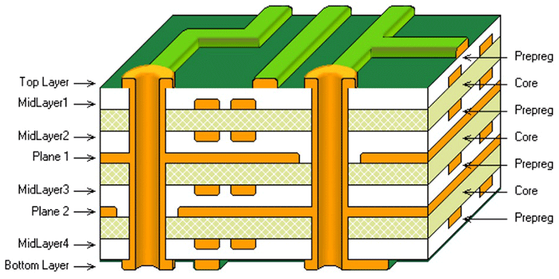 Multilayer Printed Circuit Board stack up