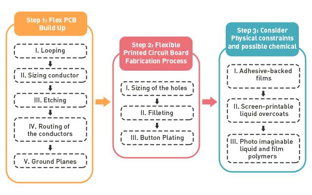 Flex PCB production process