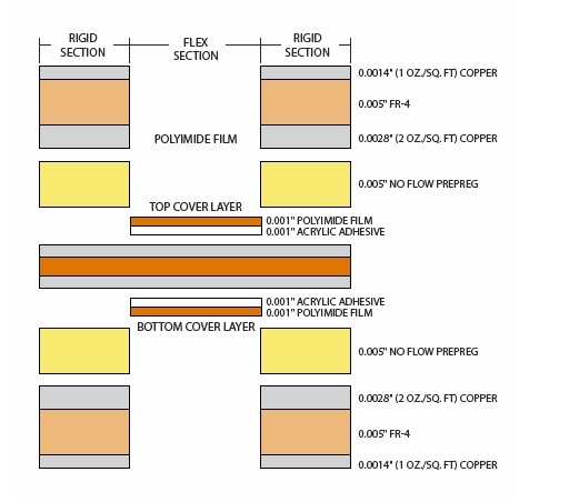 Rigid flex PCB stack up