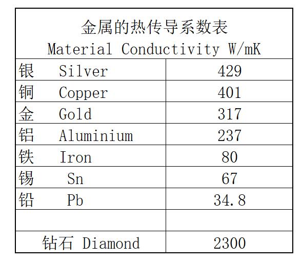 Material Conductivity WmK