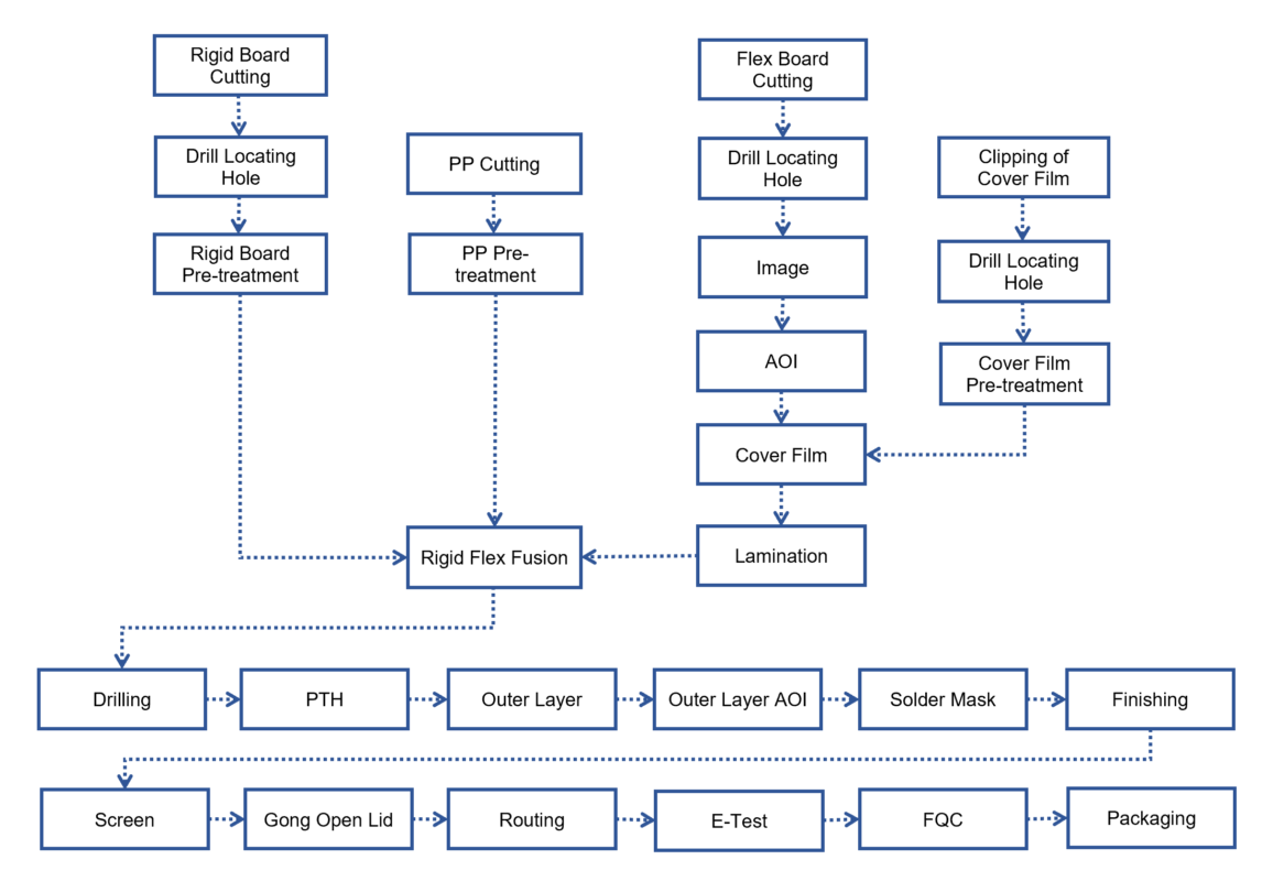 rigid flex pcb production process