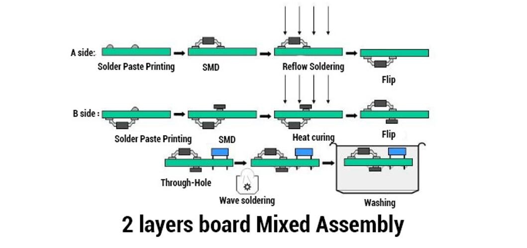 PCB assembly manufacturer