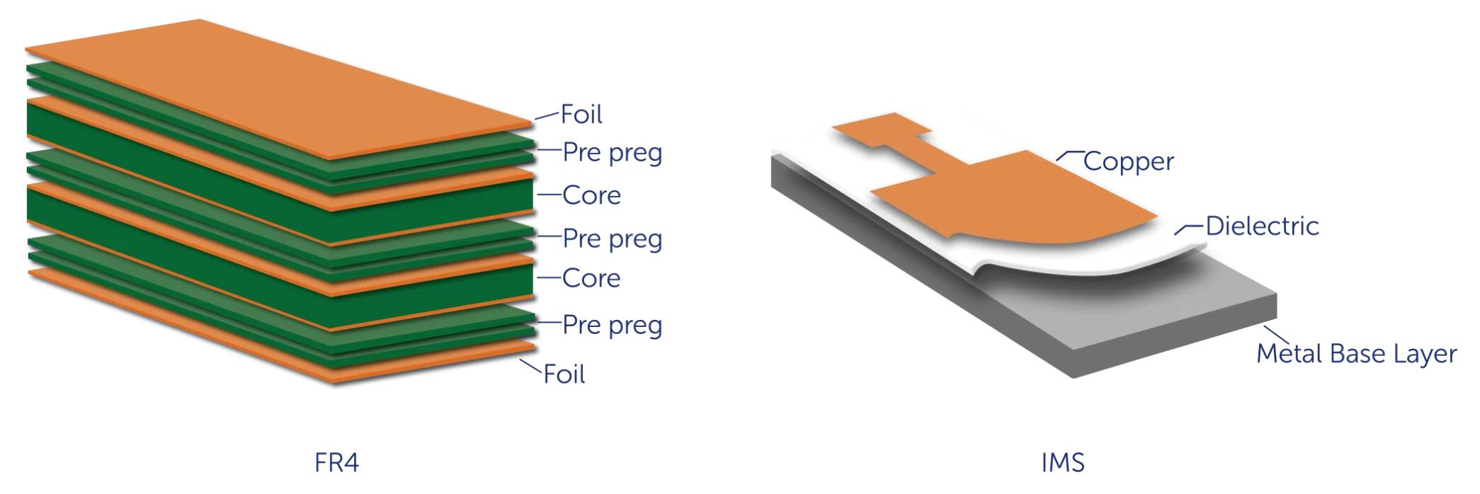 Aluminium PCB stack up