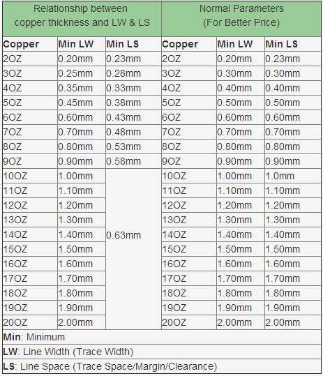 Heavy Copper PCB Design Guide