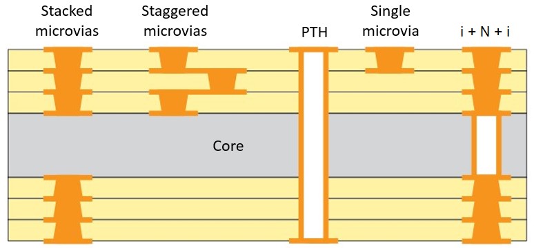 HDI PCB layout