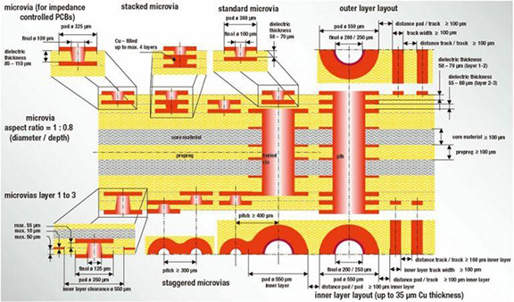 hdi-pcb-design-guidelines