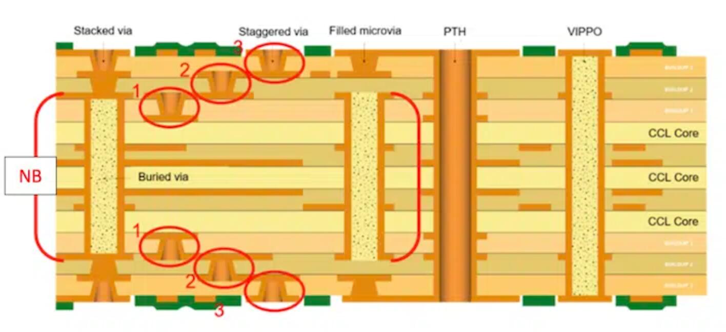 HDI PCB Stack up