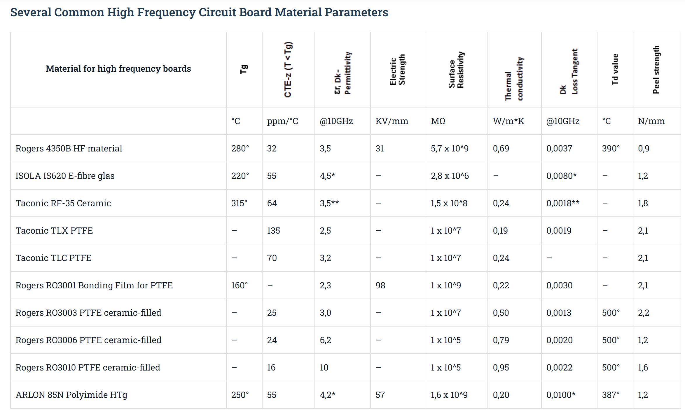 High Frequency Circuit Board Material Parameters