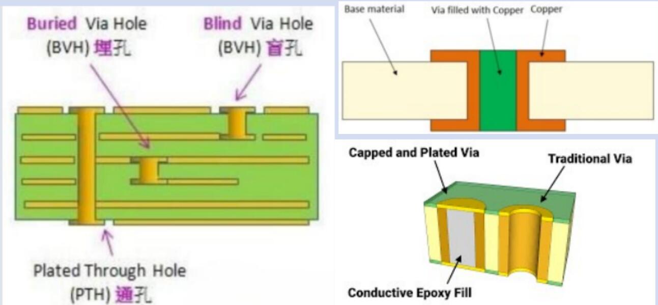 VIA IN PAD PCB