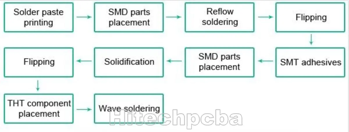 PCB Assembly Process