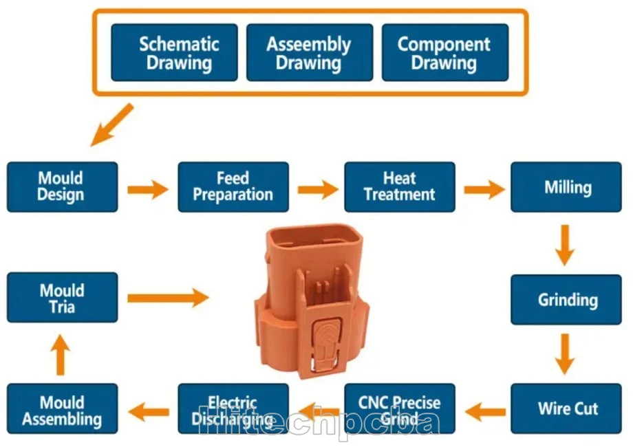 Plastic molding_process  China