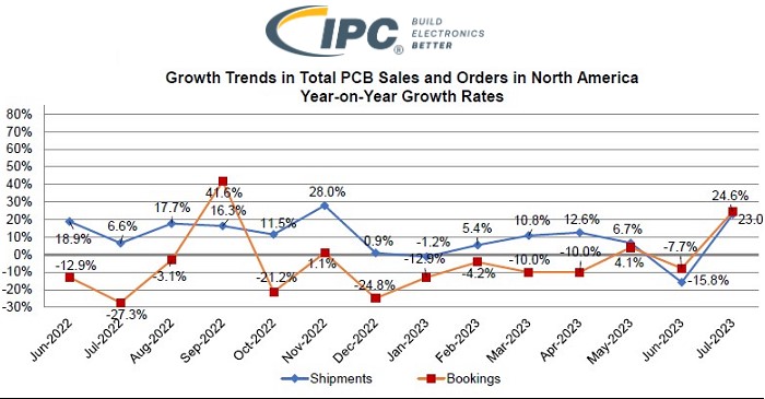 PCB sales data from IPC 